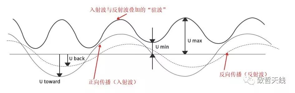駐波比（VSWR）的理解