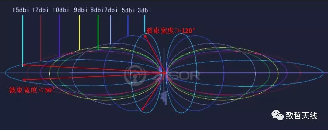 關于天線增益，你真的了解嗎？